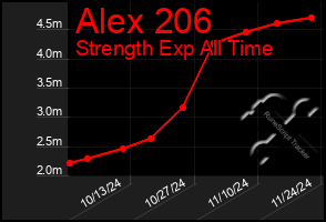 Total Graph of Alex 206