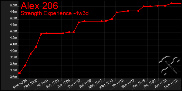 Last 31 Days Graph of Alex 206