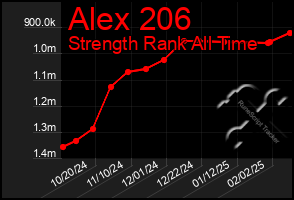 Total Graph of Alex 206