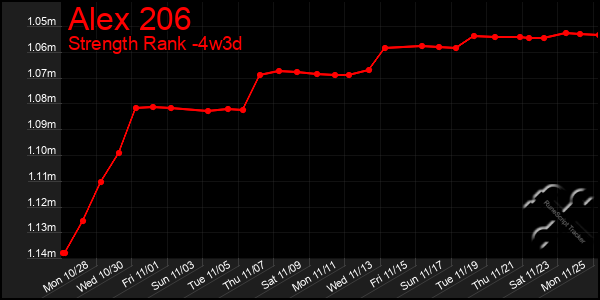 Last 31 Days Graph of Alex 206