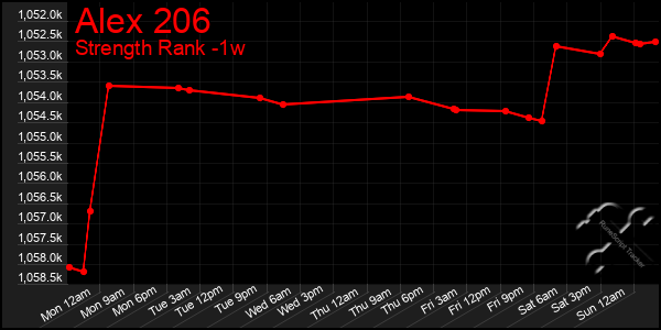 Last 7 Days Graph of Alex 206