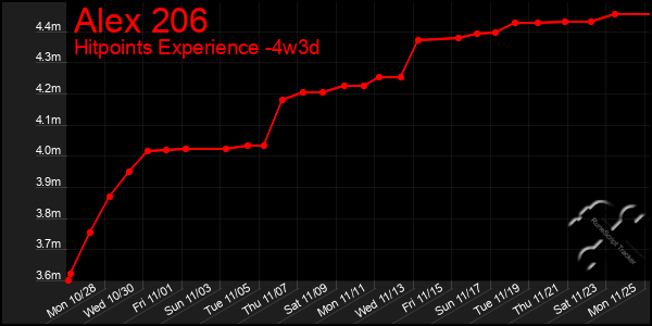 Last 31 Days Graph of Alex 206