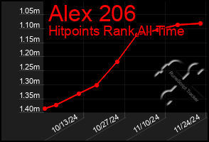 Total Graph of Alex 206