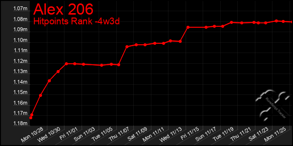 Last 31 Days Graph of Alex 206