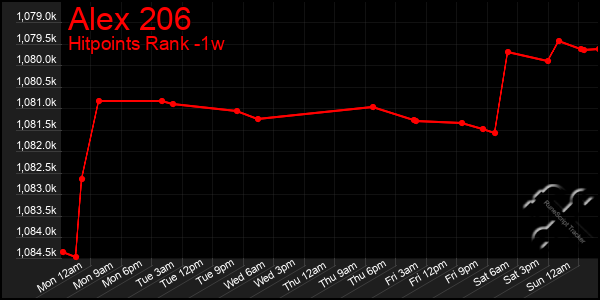 Last 7 Days Graph of Alex 206