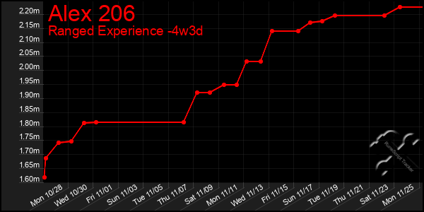 Last 31 Days Graph of Alex 206