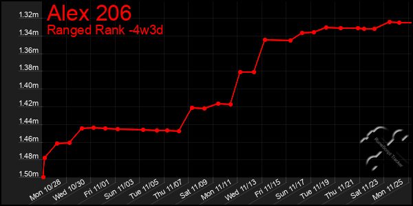 Last 31 Days Graph of Alex 206