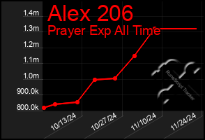 Total Graph of Alex 206