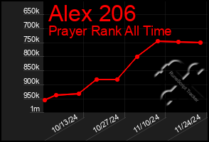 Total Graph of Alex 206