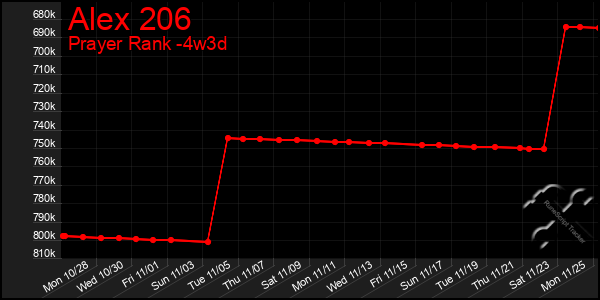 Last 31 Days Graph of Alex 206