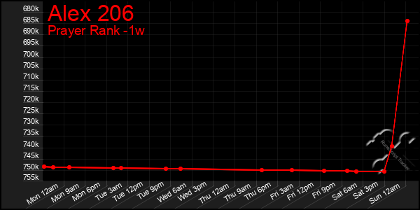 Last 7 Days Graph of Alex 206