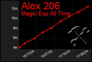 Total Graph of Alex 206