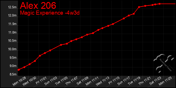 Last 31 Days Graph of Alex 206