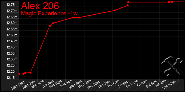 Last 7 Days Graph of Alex 206