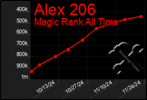 Total Graph of Alex 206