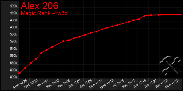 Last 31 Days Graph of Alex 206