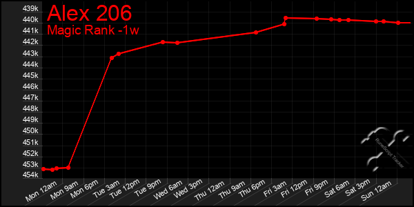 Last 7 Days Graph of Alex 206