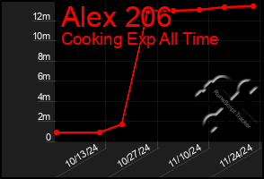 Total Graph of Alex 206