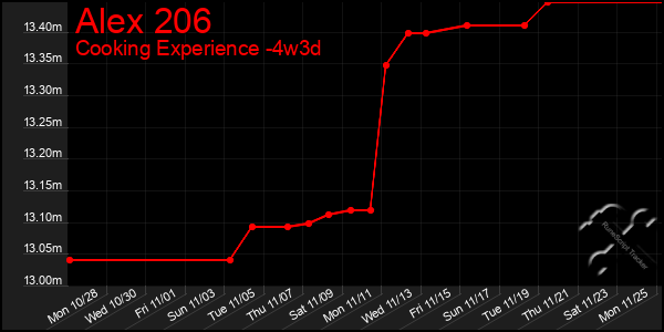 Last 31 Days Graph of Alex 206