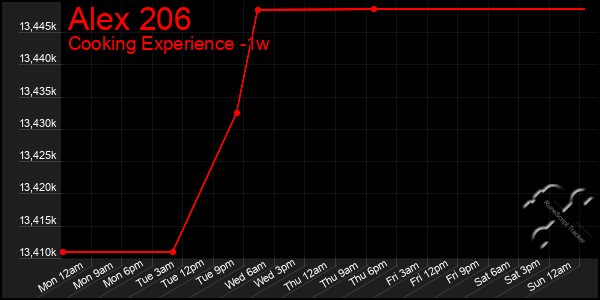 Last 7 Days Graph of Alex 206