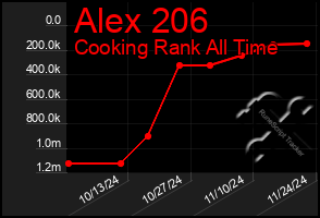 Total Graph of Alex 206