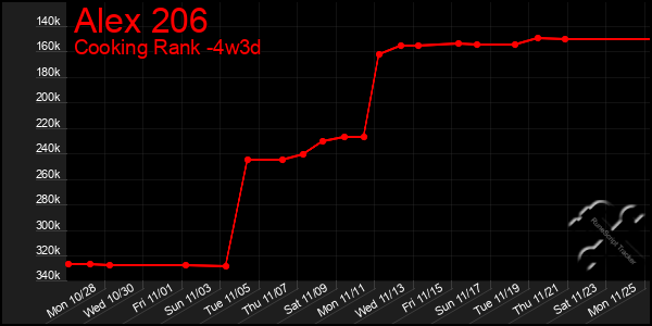 Last 31 Days Graph of Alex 206