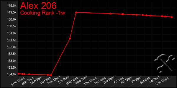 Last 7 Days Graph of Alex 206