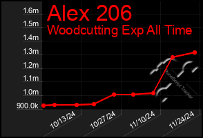 Total Graph of Alex 206