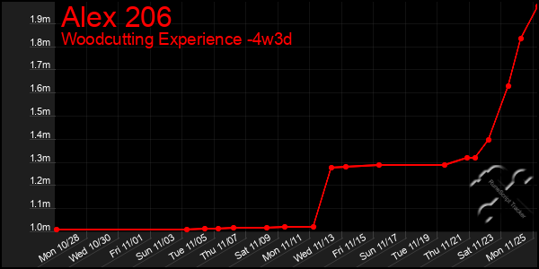 Last 31 Days Graph of Alex 206