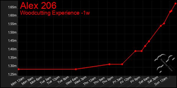 Last 7 Days Graph of Alex 206