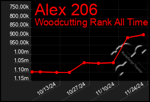 Total Graph of Alex 206