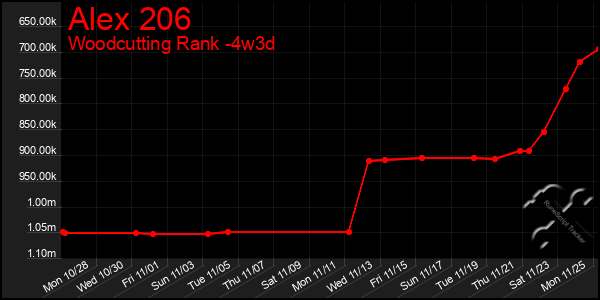 Last 31 Days Graph of Alex 206