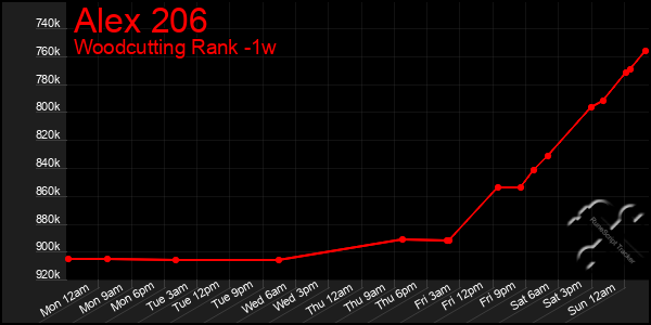 Last 7 Days Graph of Alex 206