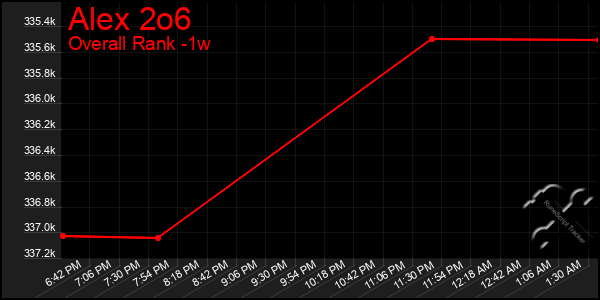 Last 7 Days Graph of Alex 2o6