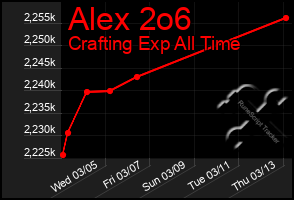 Total Graph of Alex 2o6