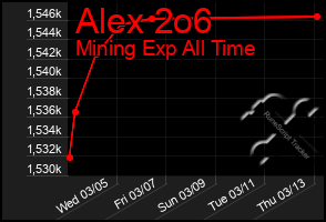 Total Graph of Alex 2o6