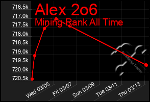 Total Graph of Alex 2o6