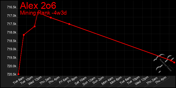 Last 31 Days Graph of Alex 2o6