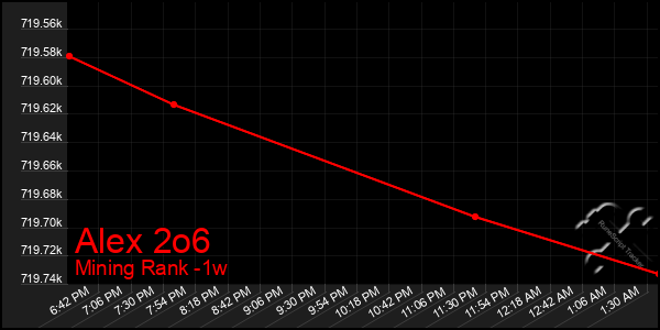 Last 7 Days Graph of Alex 2o6