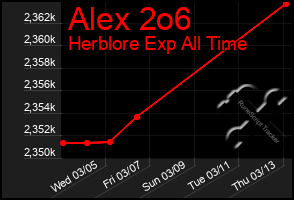 Total Graph of Alex 2o6