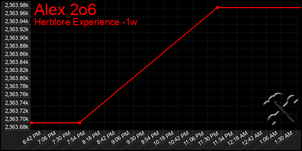 Last 7 Days Graph of Alex 2o6