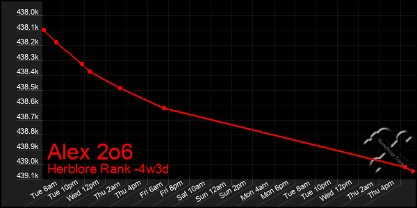 Last 31 Days Graph of Alex 2o6