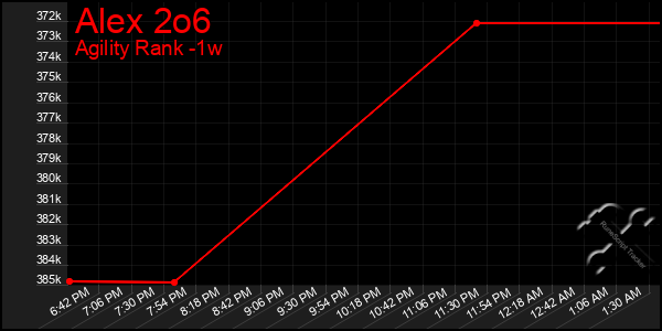 Last 7 Days Graph of Alex 2o6