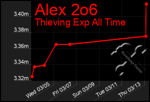 Total Graph of Alex 2o6