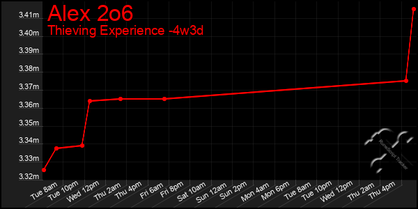 Last 31 Days Graph of Alex 2o6