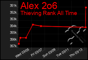 Total Graph of Alex 2o6