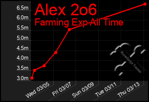 Total Graph of Alex 2o6