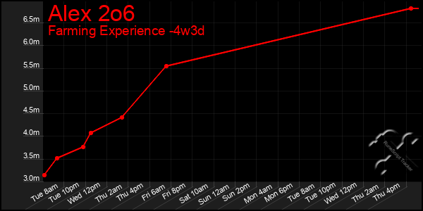 Last 31 Days Graph of Alex 2o6