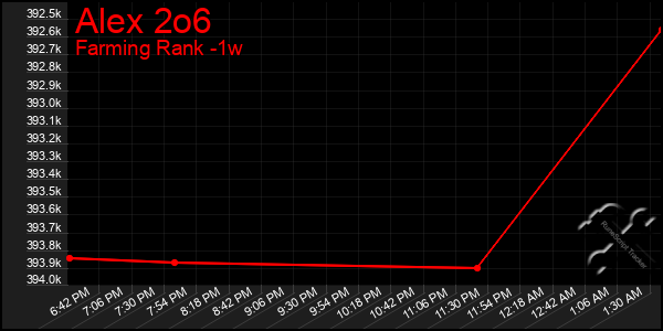 Last 7 Days Graph of Alex 2o6