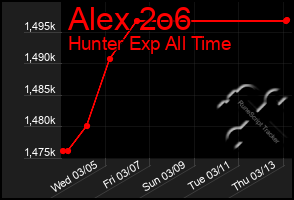 Total Graph of Alex 2o6